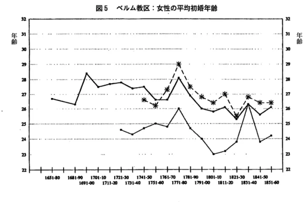 図 5  ベルム教区 :女 性の平均初婚年齢 年 齢年 齢 三 II.IIII晨 ヽ̲ … lr＼ …〃 ̲ 来 … … ly..… t｀ 来 メ ・ ヽ ノ▲ ｀ 翻← 1米 ・ け 1● 1・ 80 1 11" 1701・ 10 1721‐30 1741‐ 50 1761・ 70 1701」 ― " 1801・ 10 1321・ 30 1841‐ 卸 1691・ 00 17 oコ  1■ 140 175160 1771・ 80 1"1・ m 1011.m l"140 10