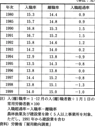 表 1  労働移動 の推移 (1980年〜1999年 、男女、産業計 ) (単 位 :%) 注 )入 (離 )職率 =1‑12月 の入 (離 )職者数÷ 1月 1日 の 常用労働者数 × 100 入職超過率 =入 職率―離職率 農林漁業及び建設業 を除 く 5人 以上事業所 を対象、 ただ し、 1991年 か ら建設業 を含む 資料 )労 働省「雇用動向調査」 「労働力調査特別調査」 (労 働省 )に よ り雇用者の変動 を雇用形態別 にみると 1999年 の「正規 の職員・従業員」 は 3688万 人で