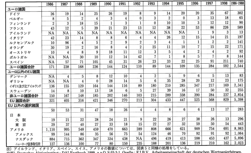図表 7  各国における国内企業の取引所参入件数 1986 1987 1988 1989 1990 1991 1992 1993 1994 1995 1996 1998 1986… 1988 ユ… 口諸国 ドイツ ベ ルギー フ ィンラン ド フランス アイル ラ ン ド イタ リア ル クセ ンブル ク オ ラ ンダ オース トリヤ ポル トガル スペ イン 1 226 589NANANANANANANANANANA1971141NANA1144NA ユーロ諸国合計 171 236 110 592 2,5
