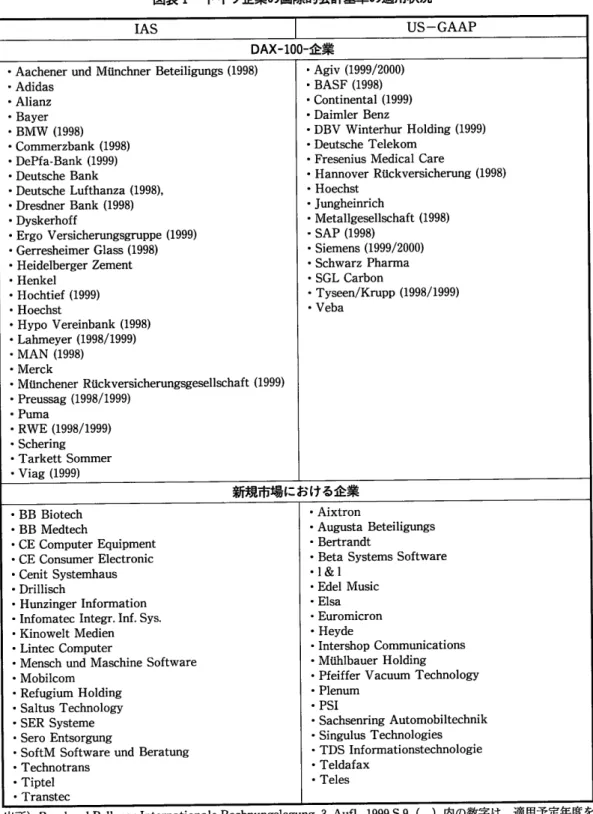 図表 1  ドイツ企業の国際的会計基準の適用状況