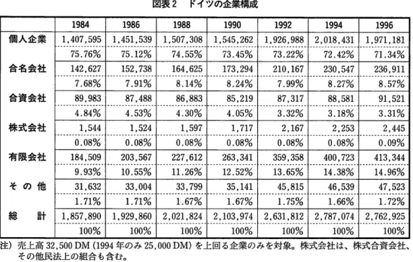 図表 2  ドイツの企業構成