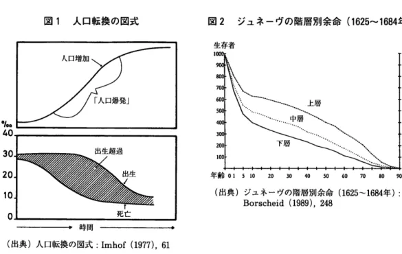 図 1  人回転換の図式 人口増加 「人口爆発」 図 2  ジュネ ー ヴの階層別 余命 (1625〜 1684年 )生存者 Or.. 40 30 20 10 0 年齢 O1 510 20 30 40 50(出典)ジ ュネー ヴの階層別余命Borscheid(1989),248 60    70    80    90(1625〜1684年 ): 時間 (出 典 )人 回転換 の図式 : IInhof(1977), 61 図 3 ドロテー ン シュ タ ッ ト教 区の年齢別 死亡者数 (1715〜 1875