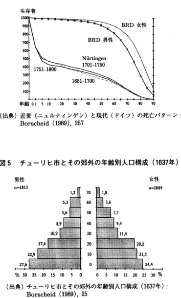 図 4  近 世 (ニ ュル テ ィ ンゲ ン )と 現 代 (ド イ ツ )の 死 亡 パ タ ー ン 生存者 年齢 015Ю  20 30 40 50 60 70 80 ,0 (出 典 )近 世 (ニ ュルテ イング ン )と 現代 (ド イツ )の 死亡パ ター ン : Borscheid(1989),257 図 5 チュー リヒ市 とその郊外の年齢別人口構成 (1637年 ) 女性 n‑2189 202 21,5 24,4 %30252015115 0  0 51015202530% (出 典 )チ
