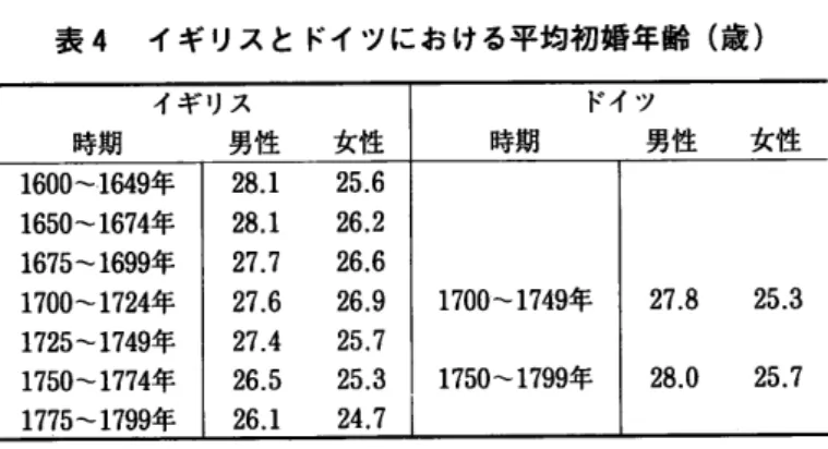 表 4  イギ リス と ドイツにお ける平均初婚 年齢 (歳 ) イギ リス 時期      男性 女 性 時 期 ドイツ 男性 女 性 1600〜 16494「 1650〜 1674年 1675〜 1699年 1700〜 1724年 1725〜 1749年 1750〜 1774年 1775‑17994「 27.8 25。 7 表 5  ヴ ュル テ ンベ ル ク公 国の人 口 (千 人 ) 年代    人口数 年代    人口数 265 284 347 425 467 477 479 476 614 (