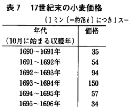 表 7 17世 紀 末 の小 麦価 格 (1ミ ン〔 =約 78ι 〕につき 1ス ー) 年代 (10月 に始 まる収穫年 ) 価 格 1690〜 1691年 1691〜 1692年 1692〜 1693年 1693〜 1694年 1694〜 1695年 1695〜 1696年 3554941505734 (出 典)17世 紀末の小麦価格 :リ グリイ (1982)76 表 8  近 世 ヨー ロ ッパ主要諸 国 (1914年 以前 の国境 )の 人 口 (百 万 人 ) フランス 人数 増加率 イギリス 
