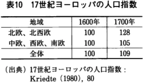 表 10 17世 紀 ヨーロッパの人口指数 (出 典 )17世 紀 ヨーロッパの人口指数 : Kriedte(1980),80 表 12 18世 紀 ヨーロッパの人口指数 (出 典 )18世 紀 ヨーロツパの人口指数 : Kriedte(1980),128北 欧 、北西 欧中欧 、西欧 、南 欧表11 16〜18世 紀 ヨーロ ッパにお ける女性の結婚年齢の変化 (歳 )1550/99年1600/49年1650/49年 11700/49年 1750/99年コリ トン (C01yton)ボ ッツフォー ド (