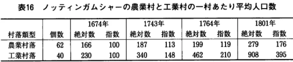 表 15  イ ングラ ン ドとウェール ズの地域別平均 出生率 と平均死亡率 (%) (出 典)イ ングラン ドとウェールズの出生率 と死亡率 : An lntroduction to the Sources, Vol l, 118 表 16  ノ ッテ ィ ンガ ム シ ャーの 農 業 村 と工 業 村 の 一 村 あ た り平 均 人 口数地 域1701〜 1750年出生率 死亡率1751〜 1780年出生率 死亡率 1781〜 1800年出生率  死亡率北西部北部南 部ロ ン ドン地 区イ ングラ 