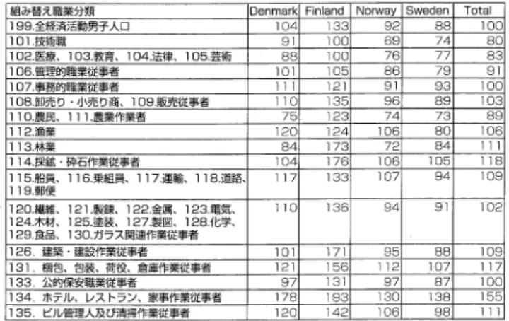 表 7は 、死 因別死亡の中で、北欧に関 して、「循環器系疾患及び突然死」 を取 り上 げ、死 因別の M の比較 を行 なった ものである。 表 8は 、表 フと同 じ死 因に関 して 日本 の SMRを 計算 した ものである。 この表 で は、表 6と 同様 に北 欧表 と日本表の Mの 直接比較 はで きず、それぞれの内部 の階層 間格差 を観察す るのみである。死 因 別死亡 に関 しては、北欧表 において北欧四カ国デー タの年齢別死 因別死亡率が標準人 口の死亡率 とし て用 い られているが、