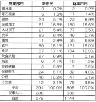 表 4  イ ンス ブル ックの新 市民 と新準 市民 の職業構 成 (16世 紀 ) 営業部門 新市民 新準市民 農林業 0   0.0% 2    0.20/0 彫石窯業 5    1.3% 11    1.40/0 建 築 20   5.10/0 72    8.90/0 金属加工 61   15.60/o 150   18.6% 木材加工 21    5.40/0 77    9.5% 皮 革 25   6.40/0 46    5,70/0 繊 維 11    2.8% 55    6.80/0 