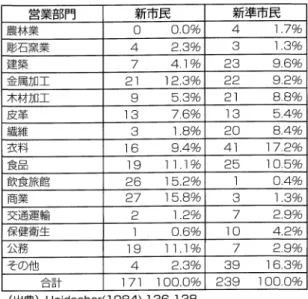 表 6  ィ ンス ブル ックの市民 と準市民 の職 業構 成 (1605年 ) 営業部門 新市民 新準市民 農林業 0   0,0% 4   1.フ % 彫石窯業 4   2.3% 3    1.30/0 建 築 フ     4.10/o 23    9.60/0 金属 DEl工 21   12.30/o 22    9.20/0 木材力□ 工 9    5.3% 21    8.8% 皮 革 13   76% 13    5.4% 繊 維 3    1.8% 20    8.40/0 衣 料 16   