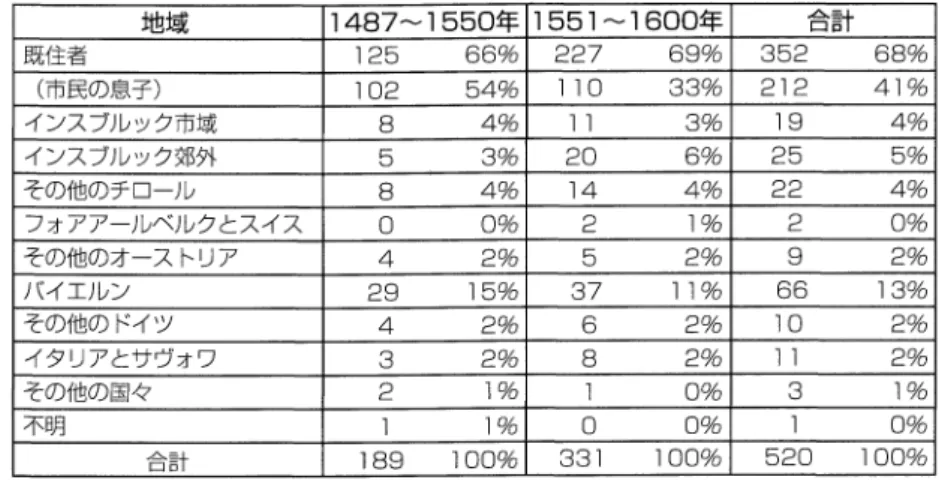 表 10  インスブル ックの新市民の出身地 (16世 紀 ) 表 11  イ ンスブル ックの新市民の出身地 (18世 紀 )地 域 1487〜 1550年 1551〜 1600年 合 計既住者125    660/o227    690/0 352    68%(市民の息子)102    540/0110    330/o212  410/0インスブル ック市域840/030/019    4%インスブル ック郊外530/o2060/0255%その他のチロール8     4%1440/022 40/0フ