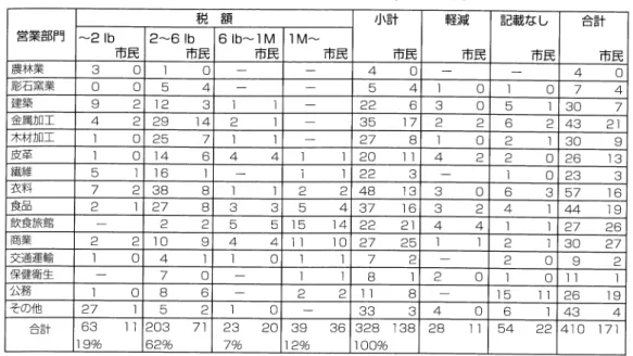 表 12  インスブル ック都市人 口の営業部門別階層構造 (1605年 ) 営業部門 税 額 小計 市民 軽減 市民 記載な し 市民 合計 市民〜21b市民2〜61b市民61b〜lM市民lM〜市民 農林業 3 0 ] 0 4 0 4 0 彫石窯業 0 0 5 4 5 4 ] 0 1 0 フ 4 建 築 9 2 12 3 1 ] 22 6 3 0 5 1 30 金属加工 4 2 29 14 2 1 35 17 2 2 6 2 43 2] 木材 DEl工 1 0 25 7 1 27 8 ] 0 2 1 30