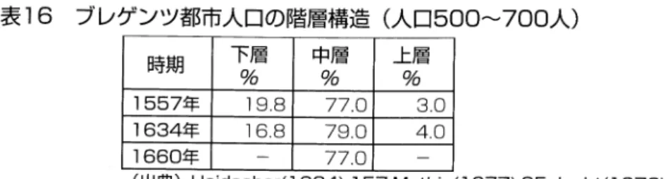 表 16  ブ レゲ ンツ都市人 口の階層構造 (人 口 500〜 700人 ) 時 期 下層 % 中層% 上層% 1557年 19.8 77.0 3.0 1634年 16.8 79.0 4.0 1660年 77.0 (出 典 )Haldacher(1984),157:Mathis(1977),85:」 echt(1973),228