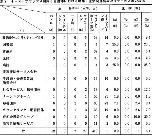 表 2  イース トサセ ックス州内 6自 治体における職業 0生 活関連施設及びサー ビス等の状況 実   数 (2)(3)(ヵ 所、人 ) 比   率 (%) バ ト ル   ω ウ インチ ェルシＩ Ｂ ライ町 ０ ウ ックフィールド  ０ ラ ブイトン ・ホーブ市０ イ ース ト ．バーン市 ０ ω一〇 ０一〇 lC)(E) ０ 一〇 職業紹介・コンサルテイング会社 図書館 診療所 医師 病 院 家事援助 サ ー ビス会社 看護婦・介護者斡 旋 派遣会社 社会 サ ー ビス 。福祉 団体 ナー シ 
