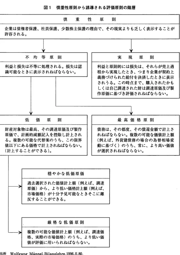 図 1  慎 重性 原 則 か ら誘導 され る評価 原則 の階層 企業は債権者保護、社員保護、少数株主保護の理由で、その現実 よりも乏 しく表示することが 許容 される。 不 均 等 原 則 実 現 原 則 利益 と損失は不等に処理 される。損失は認 識可能なときに表示 されねばならない。 利益 と原則的には損失は、それらが売上過 程か ら実現 した とき、つま り企業が契約上 義務づけられた給付 を決済 した ときに表示 され うる。この時点 まで、購入 されたか も しくは自己調達 された財は調達原価