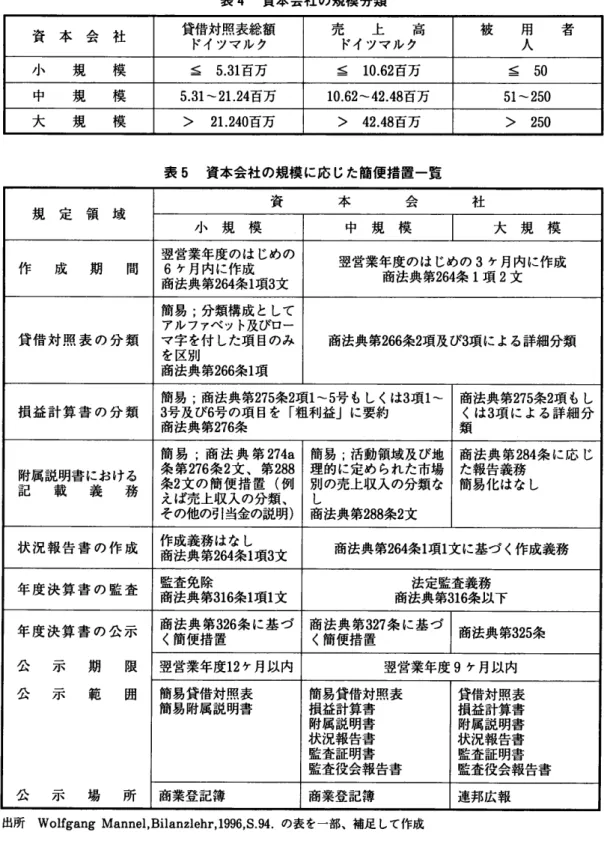 表 4  資本会社の規模分類 資 本 会 社 貸借対照表総額 ドイツマルク 売    上    高ドイツマルク 被   用   者 人 小   規   模 ≦  5.31百 万 ≦  10.62百 万 ≦   50 中   規   模 5。 31〜 21.24百 万 10.62〜 42.48百 万 51‑250 大   規   模 > 21.240百 万 > 42.48百 万 >  250 表 5  資本会社の規模 に応 じた簡便措置一覧 規 定 領 域 資 本 △ 社 小   規 模 中