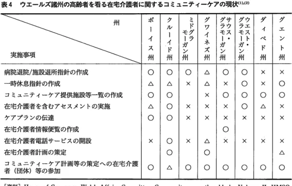 表 4  ウエールズ諸州の高齢者 を看 る在宅介護者に関するコミュニテ ィーケアの現状 (lX幼 実施事項 州 ポーイス州 ク ルーイド州 ミ ドグラモーガン州 グフイネズ州 サウス・グラモーガン州 グ ウラエモ ス1トガ・ン 州 ダ ィベド州 グエ ント州 病院退院/施設退所指針の作成 一時休息指針の作成 コミュニティーケア提供施設等一覧の作成 在宅介護者 を含むアセスメン トの実施 ケアプランの伝達 在宅介護者情報便覧の作成 在宅介護者電話サー ビスの開設 在宅介護者計画の策定 コ ミュニティーケア計画