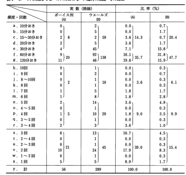 表 1  ポーイス州及びウェールズにおけるパス運行の頻度 (1)等 の比較 頻度 0回 数 実 数 (路 線 ) 比 率 (%)ポー イ ス州 lAl j  t-tvA(B) ω ③ a。 10分 お き b。 15分 お き C.15〜 30分 お き d.20分 お き e.30分 お き f。 60分 お き g。 120分 お き 10回 9回 8〜 10回 8回 7回 6回 5回 4〜 5回 4回 3〜 5回 3〜 4回 ０ ０ ０ ０ １ １ ３ ０ １ ０ ３ S.3回 t.2〜 4回 u. 