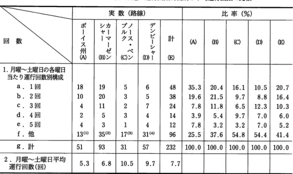 表 2  ポーイス州他 3地 域 におけるパス及び鉄道の運行回数別構成 と平均運行回数の lLa 回   数 実 数 (路 線 ) 比 率 (%)ポーイス 州 ０ カ ーマーゼ ンシｌャ ③ ノースブルクペ lClン デ ンビーシヤ０ー 計 ０ CAl ③ tCl 0 ③ 1.月 曜〜土曜 日の各曜日 当た り運行回数別構成 a。 1回 b.2回 C.3回 d。 4回 e.5回 f。 他 1810424 13(1) 192011 53 35(2) 5 3231 17(3) 65744 31(4) 4838 