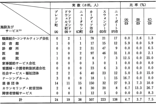 表 3  ポ…イス州内 3町 及び他州内 3市 における職業・ 生活関連施設及びサー ビスの状況比較 施設及 び サー ビス (1) 実 数 (力 所 ,人 ) 比 率 (%)ブコレン町ωドラウ ンエドル リズ ン町 ド tBlツ ニ ュータウン町③ カー ディフ市０ スウ ン オージ市③ ニー ュポー市ト０ ０一③ ０一〇 ③一③ 職業紹介・コンサルティング会社 図   書   館 診 療 所 医    師 病    院 家事援助サー ビス会社 看護婦・ 介護者斡旋派遣会社 社会サー ビス・ 福祉団体 ナ