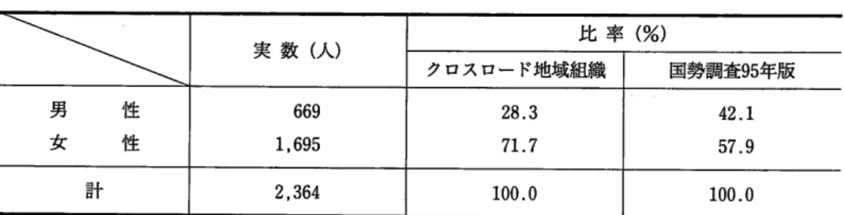 表 1  クロス ロー ドのサービスを受けた在宅介護者の性別構成 (lXの 実 数 (人 ) 比 率 (%) クロスロー ド地域組織 国勢調査95年版 性 性男女 669 1,695 28.3 71.7 42.1 57.9 計 2,364 100.0 100.0 [資 料 ]ク ロスロー ド地域組織 の年次報告書及び OPCS,Informal carers,HMSO,1998,p.宙 よ り作成。 [注 ](1)1996年 4月 〜97年 3月 までの期間である。 (2)ク ロスロー ドの地域組織 の う