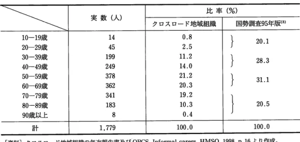 表 2  クロス 回― ドのサー ビスを受けた在宅介護者の年齢階層別構成 (lXa 実 数 (人 ) 比 率 (%) クロスロー ド地域組織 国勢調査95年 版 (0 10‑‑19蔵 記 20‑‑29慶 滝 30‑‑39蔵 長 40‑‑49慶 遠 50‑‑59蔵 遠 60‑‑69后 記 70‑‑79慶 陀 80‑‑89涜 晃 90歳以上 ・４４５・９９２４９３７８ ３６２３４︲・８３８ 0.82.511.2 14.021.220.319.210.30.4 20.1 28.331.120.5 計 1,779 