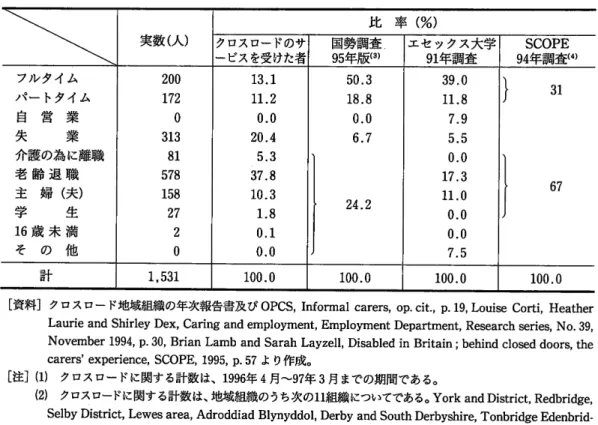 表 4  クロス ロー ドのサー ビスを受けた在宅介護者の就業状態別構成 (lX幼 実数 (人 ) 比 率 (%) クロスロー ドのサ ービスを受けた者 国勢調査95報(0 エセックス大学 91年 調査 SCOPE94年 調査 (→ フルタイム パー トタイム 自 営 業 失    業 介護の為 に離職 老 齢 退 職 主   婦 (夫 ) 学    生 16歳 未 満 そ   の   他 ００７２０・３８．７８５８２７２０ 13.111.20.020.45.337.810.31.80.10.0 50.31