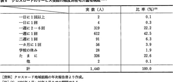 表 6  クロス ロー ドのサー ビス受給の頻度別在宅介護者構成 (lXa 実 数 (人 ) 2 4 319 612 91 56 28 326 2 比 率 (%)0一 日に1回以上一 日に1回一週 に2‑6回一週 に1回二週 に1回一 カ月 に1回学校 の体 みた ま に 他 0.10。322.242.56.33.91.922.60,1 100.0 [資 料 ]ク ロスロー ド地域組織の年次報告書より作成。 [注 ](1)1996年 4月 〜 97年 3月 までの期間である。 (2)ク ロスロー ド地域組織