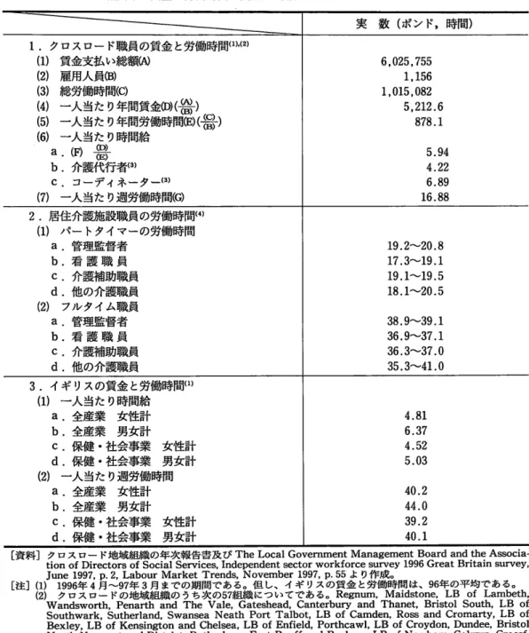 表 8  クロス ロー ド職員等の賃金 と労働時間に関する比較 1.ク ロスロー ド職員の賃金 と労働時間 (lX幼 (1)賃 金支払い総額 0 (2)雇 用人員 0 (3)総 労働時間③ O一 人当た り年間賃金 0鰍 8)(5)一人当た り年間労働時i (6)一 人当た り時間給 b.介 a.03 護代行者 0 C.コ ーディネーター (3) (7)一 人当た り週労働時間⑥ 2.居 住介護施設職員の労働時間 0 (1)パ ー トタイマーの労働時間 a.管 理監督者 b.看 護 職 員 C.介 護補助職