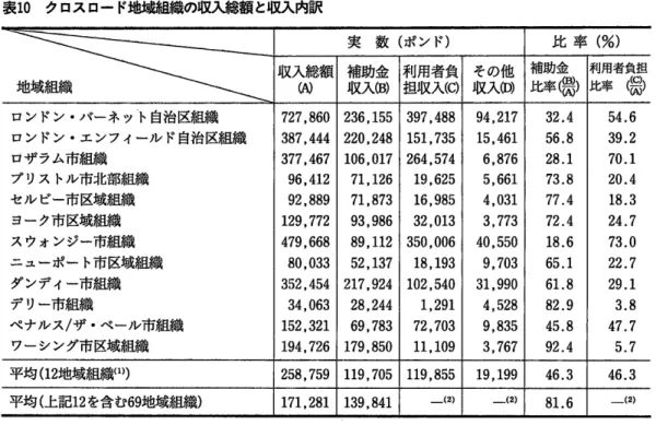 表 10  クロス ロー ド地域組織の収入総額 と収入内訳 地域組織 実 数 (ポ ン ド ) 比 率 (%)収入総額lAl金③助入補収利用者負 担収入 lCl 他③の入そ収 補助金 比率儡) 利用者負担比率 (器) ロンドン・ バーネッ ´ 卜自治区組織 ロンドン・ エンフィール ド自治区組織 ゴザラム市組織 プ リス トル市北部組織 セル ビー市区域組織 ヨーク市区域組織 スウォンジー市組織 ニューポー ト市区域組織 ダンディー市組織 デ リー市組織 ペナルス/ザ・ ベール市組織 ワーシング市区域組織 