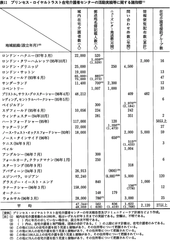 表 11  プ リンセス・ ロイヤル トラス ト在宅介護者センターの活動実績等に関する諸指標 (⇒ [資 料 ]プ リンセス・ ロイヤル トラス ト在宅介護者セ ンターの年次報告書及びコ ミュニテ ィーケア計画な どより作成き [注 ](1)域 内在宅介護者数のみ 1995年 、他 はいずれ も97年 3月 までの実績である。空欄 は、不明である。 12)( )内 に年月の示 していない場合 は、設立年次不明である。 (3)( )内 は、在宅介護者 と専門職者、団体の合計である。 ( )の 上段 に示す計数