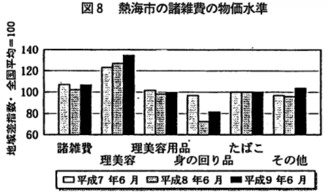 図 8  熱海市の諸雑費の物価水準 諸雑費     理美容用品     たばこ 理美容     身の回 り品     その他 □ 平成 7年 6月 国 平成 8年 6月 ‐ 平成 9年 6月 第 3部 付    表 付表 1‑1〜 10は 、熱海市の地域差指数算出の基礎 となる 580品 目の熱海市の調査価格 と、東京都 区 部の価格、熱海市の対東京都区部の地域差指数 を掲載 している。 付表 2は 、付表 1で 得 られたデータをもとに熱海市の対全国比 を算出 した ものである。熱海市の対全 国比 (上 