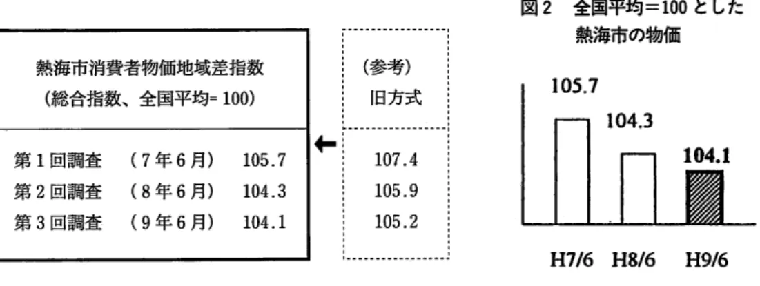 図 2  全国平均 =100と した 熱海市消費者物価地域差指数 (総 合指数、全国平均=100) 第 1回 調査  (7年 6月 ) 105.7 第 2回 調査  (8年 6月 ) 104.3 第 3回 調査  (9年 6月 ) 104.1 H7メ 6 H8/6   H9/6 (2)他 都市 と比べた熱海市の物価 (全 国 =100) 47県 庁所在都市 と大都市 を中心 に消費者物価の高 さを調べた総務庁の資料 によると、熱海市 と比較で きる諸都市の物価水準 は図 3の とお りである。 図 3  他