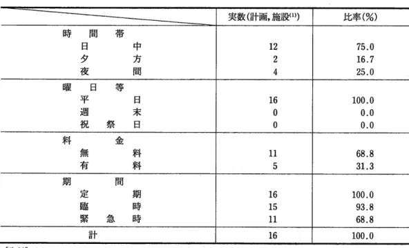 表 ア   ロン ドン・ サ ッ トン自治区における一時休息サー ビスの時間帯及び料金等の状況 [資 料 ]Arlne Pinchin,Developing a strategy for respite care,a report from the Sutton Carers'PrOject of the London Borough of Sutton and the Merton and Sutton Health Authority,October 1987,Appendix 2 よ り作成。 [注 