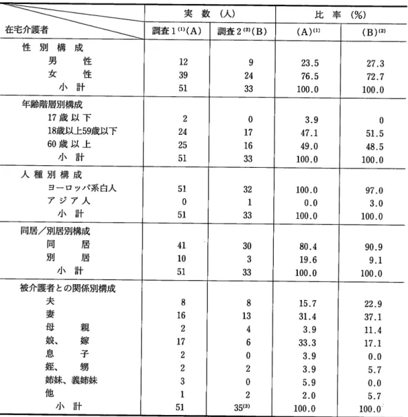 表 8  ロン ドン・ サ ッ トン自治区における医療関係者 との連携に関する調査の対象者の構成 在宅介護者 実 数 (人 ) 比   率  (%) 調査 1(1)(A) 調査 2。 )(B) (A)(1) (B)(2) 成 性 性 計構   小男女性別 23.5 76.5 100.0 27.372.7 100.0 年齢階層別構成 17歳 以 下 18歳以上59歳以下 60歳 以 上 小 計 3.947.149.0 100.0 051.548.5 100.0 人 種 別 構 成 ヨー ロ ッパ系 白人 ア 