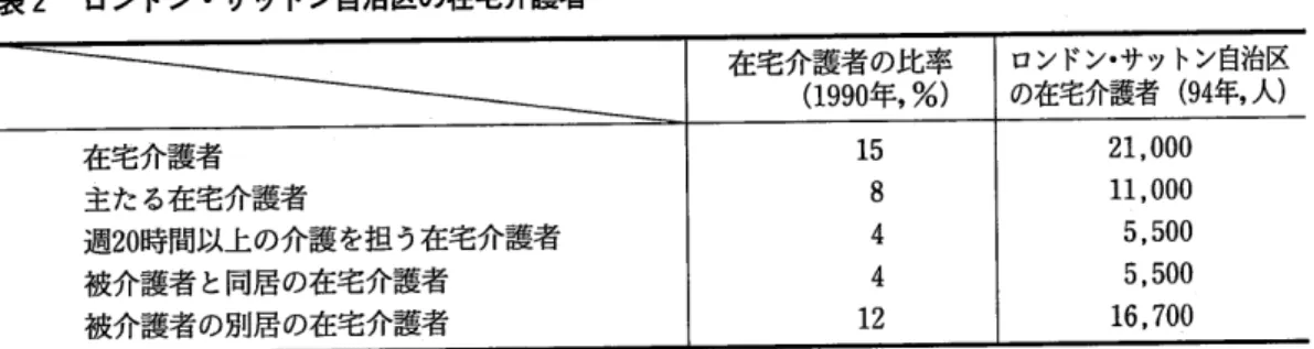 表 2  ロン ドン・ サ ッ トン自治区の在宅介護者 在宅介護者の比率 (1990年 ,%) 15 8 4 4 12 ロン ドン・ サ ッ トン自治区の在宅介護者ロンドン・サットン自治区の在宅介護者(94年,人)在宅介護者主たる在宅介護者週20時 間以上の介護 を担 う在宅介護者被介護者 と同居の在宅介護者 被介護者の別居の在宅介護者 [資 料 ]SuttOn HOusing and Social services,Impro宙 ng services for carersin the London Bo