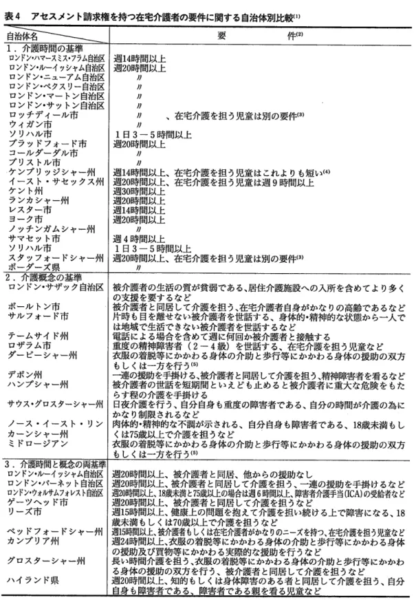 表 4  アセスメン ト請求権 を持つ在宅介護者の要件に関する自治体別比較 (1) 自治体名 ̲介 護時間の基準 ロンドン ・ハマースミス ・フラム自治区 ロンドン ・ルーイッシャム自治区 ロンドン ・ニューアム自治区 ロンドン ・ベクスリー自治区 ロン ドン ・マー トン自治区 ロン ドン ・サ ッ トン自治区 ロ ッチデ ィニル市 ウ ィガ ン市 ソ リハル市 ブラ ッ ドフォー ド市 コールダーダル市 ブ リス トル市 ケ ンブ リッジシャー州 イース ト 0サ セ ックス州 ケ ン ト州 ランカ シ
