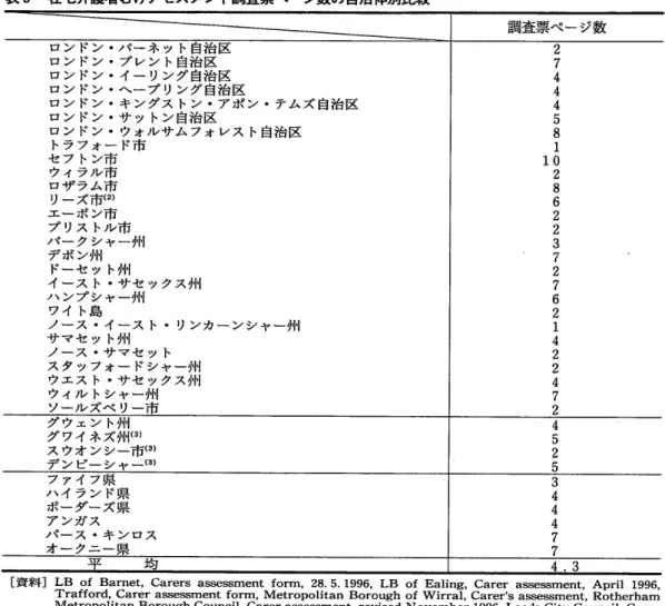 表 5  在宅介護者むけアセスメン ト調査票ページ数の自治体別比較 (D 調査票ペ ー ジ数 ロ ン ドン・ バ ー ネ ッ ト自治 区 ロ ン ドン・ ブ レ ン ト自治 区 ロ ン ドン・ イー リング 自治 区 ロ ン ドン・ ヘ ー ブ リング 自治 区 ロ ン ドン 0キ ングス トン・ ア ポ ン・ テム ズ 自治 区 ロ ン ドン・ サ ッ トン自治 区 ロ ン ドン・ ウ ォ′レサ ム フォレス ト自治 区 トラ フ ォー ド市 セ フ トン市 ウ ィラフ レ i市 ロザ ラム市 リー ズ市