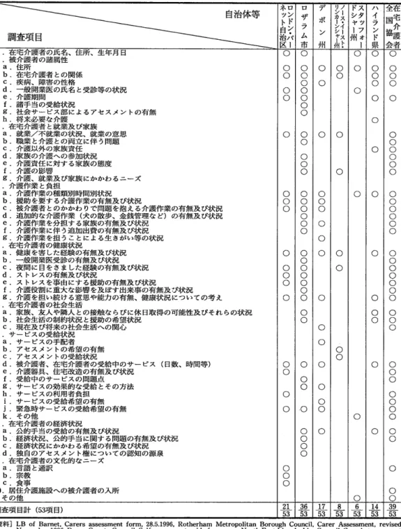 表 6  在 宅介護者 む けアセス メ ン トの調査項 目に関す る自治体等比較 (lXa 調査項 目 1.在 宅 介護 者 の氏名 2.被 介護 者 の諸属性 a.住 所 b.在 宅 介護 者 との関係 C.疾 病 、障害 の性 格 d。 一 般 開業医の氏名 と受診等 の状況 e.介 護 期 間 f.諸 手 当の受給状 況 g。 社 会 サ Tビ ス部 によるアセスメ ン トの有無 h.将 来必 要 な介護 3.在 宅 介護 者 と就 業及 び家族 a.就 業 /不 就業 の状 況 、就 業 の意 思