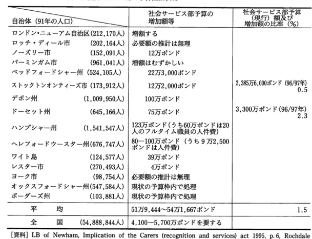 表 7 95年 法 に伴 う自治体社会サー ビス部の予算措置状況 (⇒ 自治体 (91年 の人口 ) ロン ドン ・ニューアム自治区 (212,170人 ) 一 つのサ ビ ス 締い咄 ロッチ・ ディール市 ノーズ リー市 ワイ ト島 レスター市 ヨーク市 (202,164人 )(152,091人)(1,009,950人)(645,166人)(1,541,547人)(124,577人)(270,493人)(98,754人) 算Ｄ ηＯ ・ ５バ ー ミンガム市     (961,041人)ベ ッ ドフォー 