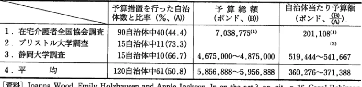 表 10 95年 法 に伴 う自治体社会サー ビス部の予算措置 と予算総額及び平均額 1.在 宅介護者全国協会調査 2.ブ リス トル大学調査 3.静 岡大学調査 (ポ ンド 、準キ)201,108(1)(2) 519,444‑541,667 4.平   均 360,276^V371,388 (2)分 布で言えば最低 22,000ポ ンドから最高 100万 ポンド以上である。 い ことは、予算措置が、在宅介護者全国協会の調査 によって も、半数近 くの自治体で取 られた こ とである。予算額 は、同 じく在