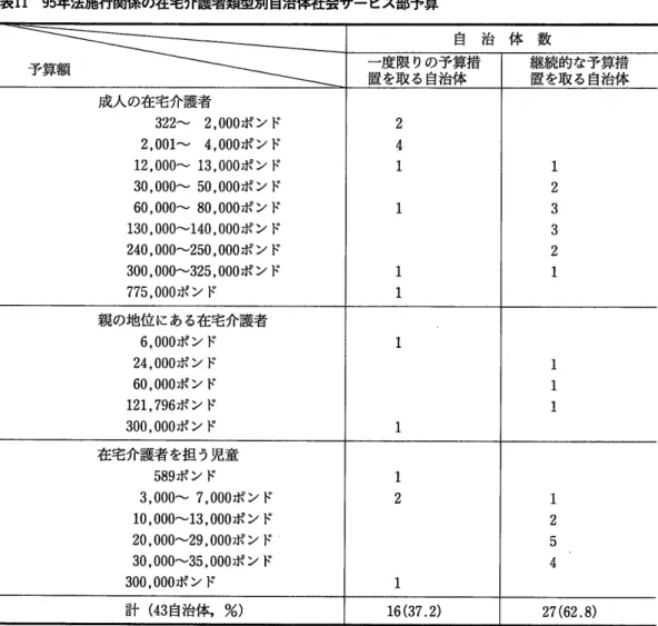 表 11 95年 法施行関係の在宅介護者類型別 自治体社会サー ビス部予算 [資 料]Joama Wood,Emily Holzhausen and Amie Jackson,h On the actP,sOcial seロ セes'expeHence of the first year of the carers act,CNA,October 1997,p.16よ り借用。 在宅 介護 者 の団体 に も行 わ れ る (83、 76:9%、 69、 63.9%)。 諮 問が幅広 く実施 された ことを
