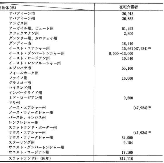 表 2  ス コッ トラン ドの地方 自治体別 在宅介護者数 (lX幼 地方自治体 (年 ) アバ デ ィー ン市 アバ デ ィー ン州 ア ンガス州 アーガイル州、 ビュー ト州 クラ ックマナ ン州 ダ ンフ リー・Jll・ ￨、 ガ ロウェイ州 ダ ンデ ィー市 イース ト・ エ ア シャー州 イース ト・ ダ ンバ ー トンシャー州 イース ト 0ロ ー ジア ン州 イース ト・ レンフルー シャー州 エ ジンバ ラ市 フォール カー ク州 フ ァイ フ州 グラス ゴー市 ハ イラン ド州 イ ンバ