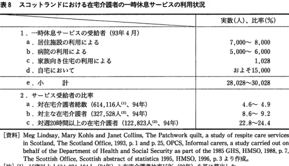 表 8  スコッ トランドにおける在宅介護者の一時休息サービスの利用状況 1.一 時休息サービスの受給者 (93年 4月 ) a.居 住施設の利用による b.病 院の利用 による C.家 族向き住宅の利用による d。 自宅 において 実数 (人 )、 比率 (%)7,000‑ 8,0005,000^V 6,0001,028お よそ15,000 4.6‑4。 9 8.6‑9.2 22.8‑24.4e.小 計 28,028‑30,0282.サー ビス受給者の比率a.対在宅介護者総数 (614,116人(1ヽ94