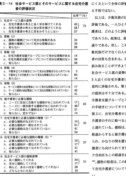 表 Ⅱ ‑14社 会サービス部とそのサービスに関する在宅介護 者の評価状況 比率 0(%) 1.社 会サー ビス部の姿勢 a.在 宅介護者の考えに良 く耳 を傾 けて くれ る b.在 宅介護者の考えに充分耳 を傾 けて くれる c.在 宅介護者の考えに耳 をかそ うとしな い 2.情 報 (1) a.援 助の種類につ いて充分な情報がある b.援 助の種類 につ いて充分な情報 はな い c.知 らな い 3.情 報 (2) a.在 宅介護者支援 グループについて充分な情報がある b.在 宅介護者支援 グ