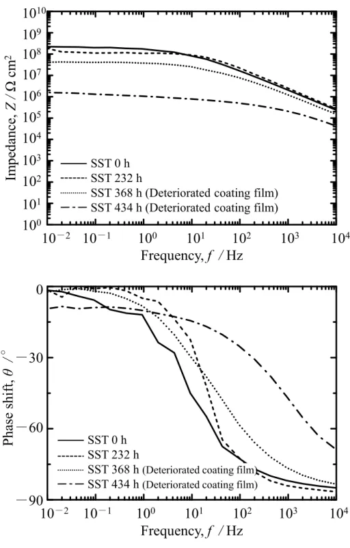 Figure 2.2 Absolute impedance profiles of steels coated with epoxy resin paint (63 µm  thickness) after exposed to salt spray (5 mass% NaCl) for different periods