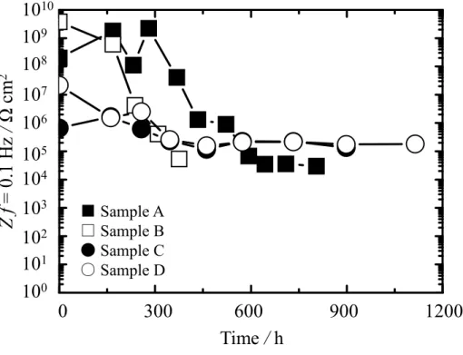 Figure 2.3 Change in Z f = 0.1 Hz with expose time in salt spray test. 
