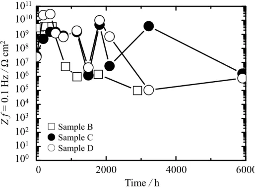 Figure 2.4 Change in Z f = 0.1 Hz with expose time in sunshine weather meter test. 