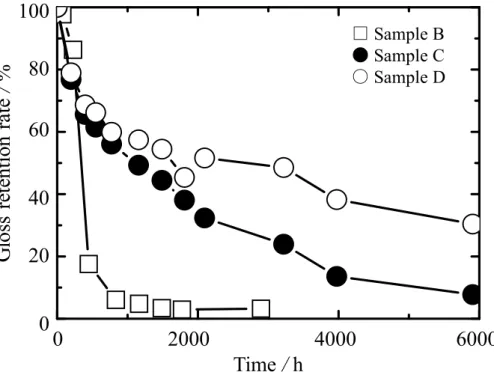 Figure 2.5 Change in gloss retention rate with expose time in sunshine weather meter test