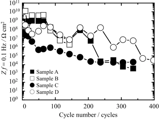 Figure 2.7 Change in Z f = 0.1 Hz with expose time in combined cyclic corrosion test. 